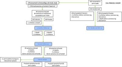 Combination of the Probiotics Lacticaseibacillus rhamnosus GG and Bifidobacterium animalis subsp. lactis, BB-12 Has Limited Effect on Biomarkers of Immunity and Inflammation in Older People Resident in Care Homes: Results From the Probiotics to Reduce Infections iN CarE home reSidentS Randomized, Controlled Trial